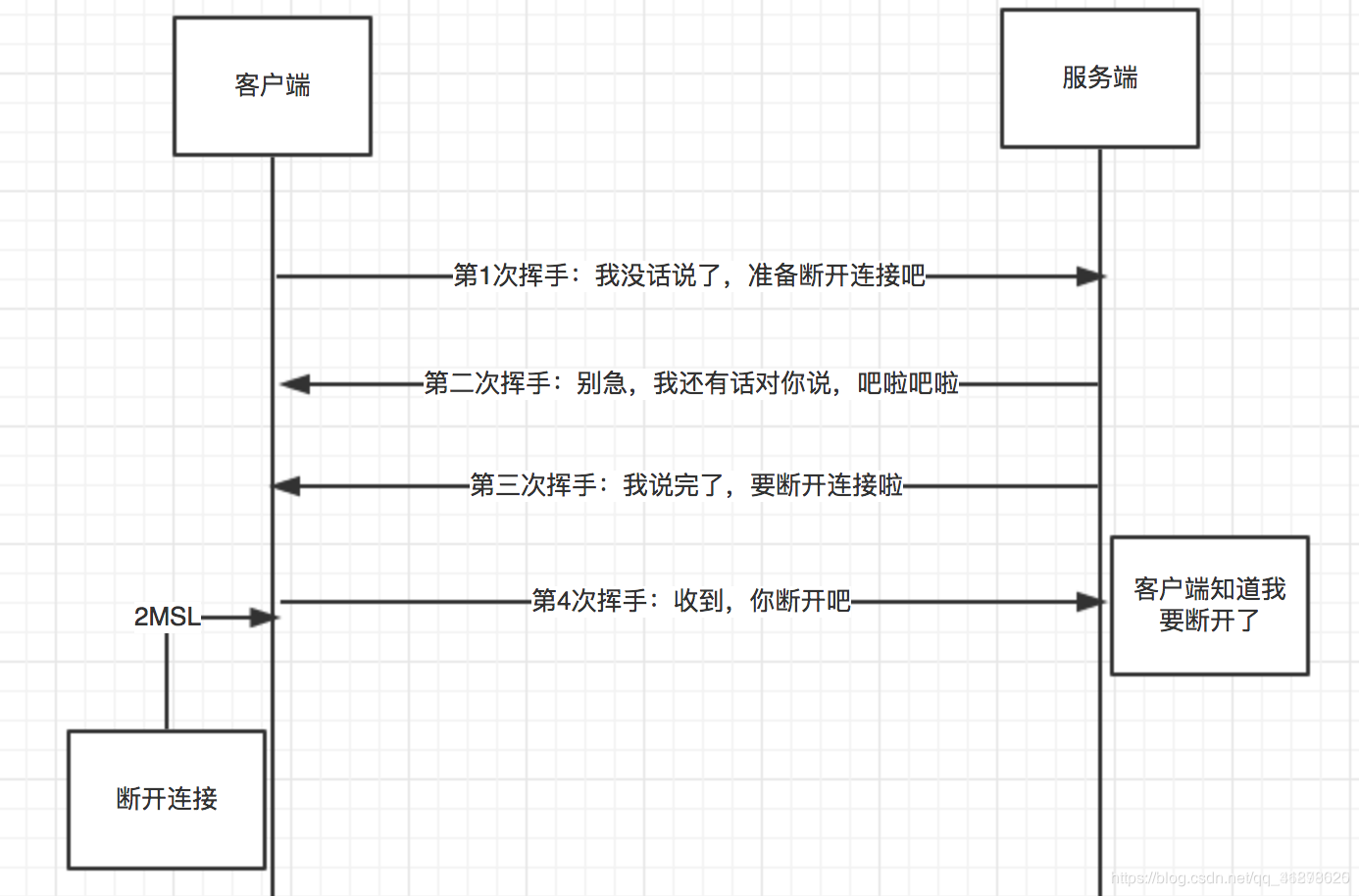 為什么要等待