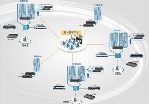 怎么樣管一個機房的網絡