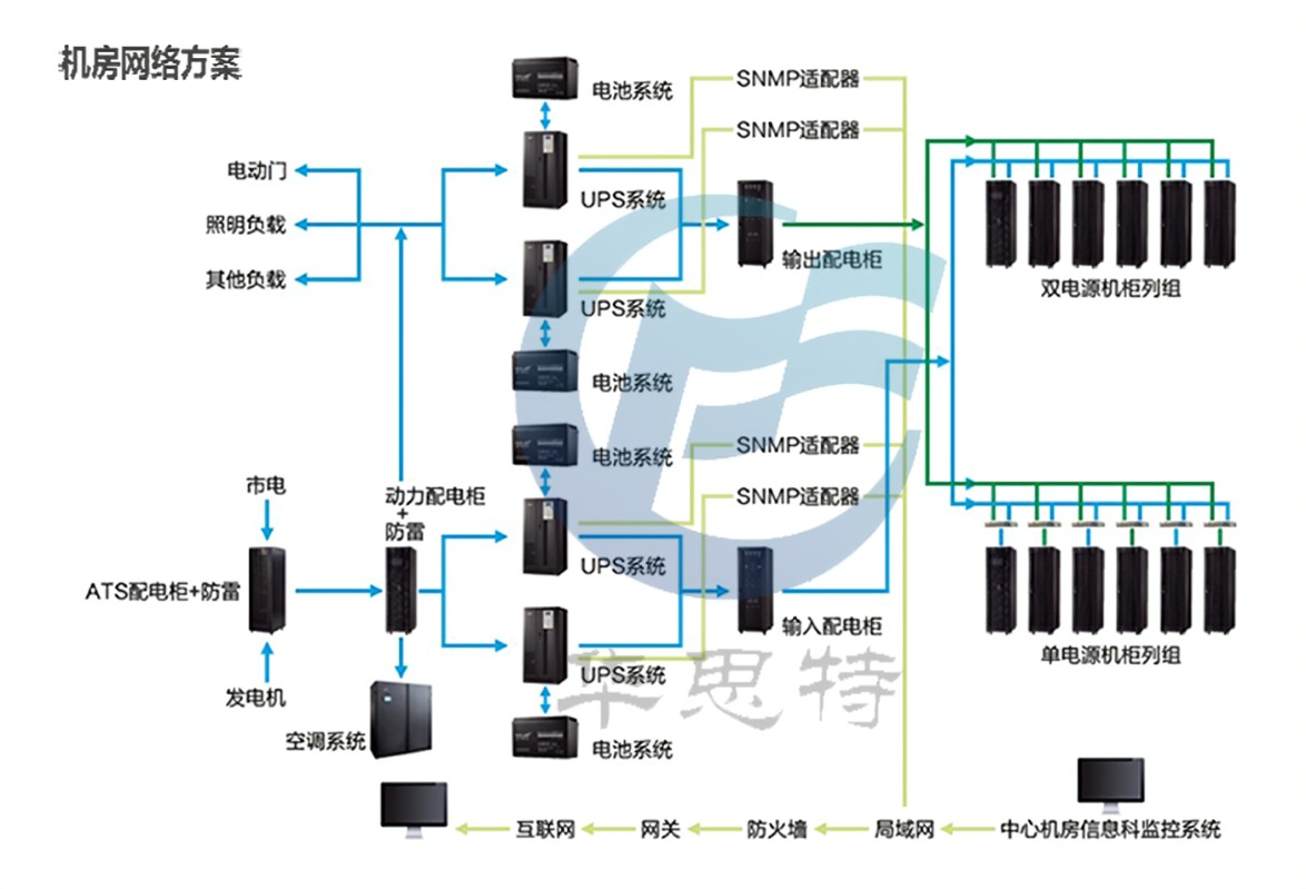 怎么樣管一個機房的網絡