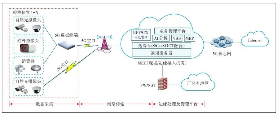 上海5g邊緣機房質量怎么樣