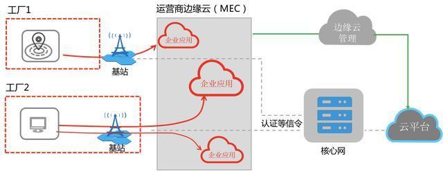 上海5g邊緣機房質量怎么樣