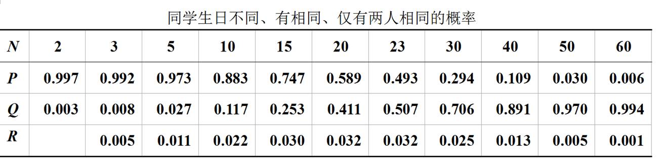 生日悖論為什么是錯的