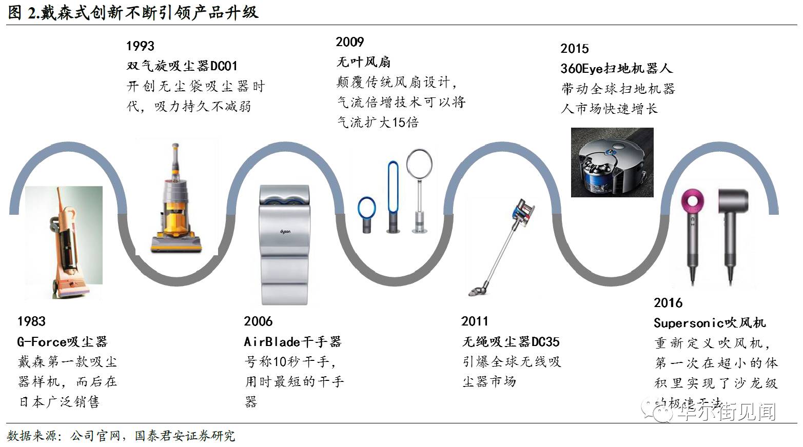 戴森為什么貴