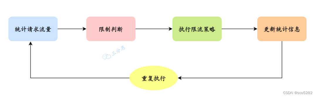 為什么要限流