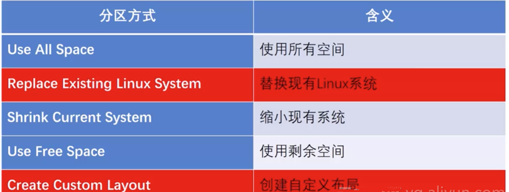 為什么要分區