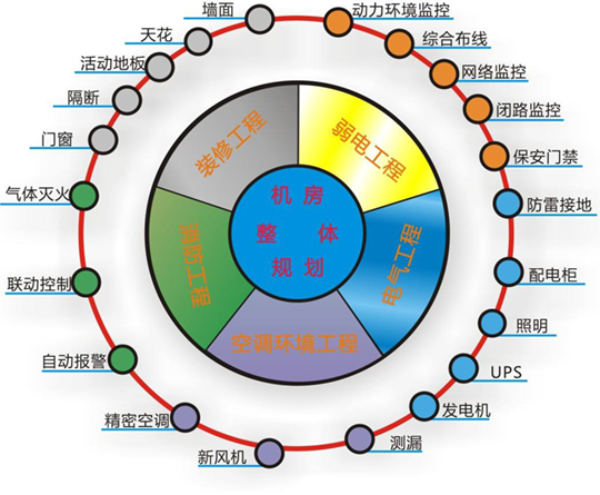 機房安裝的需求量怎么樣