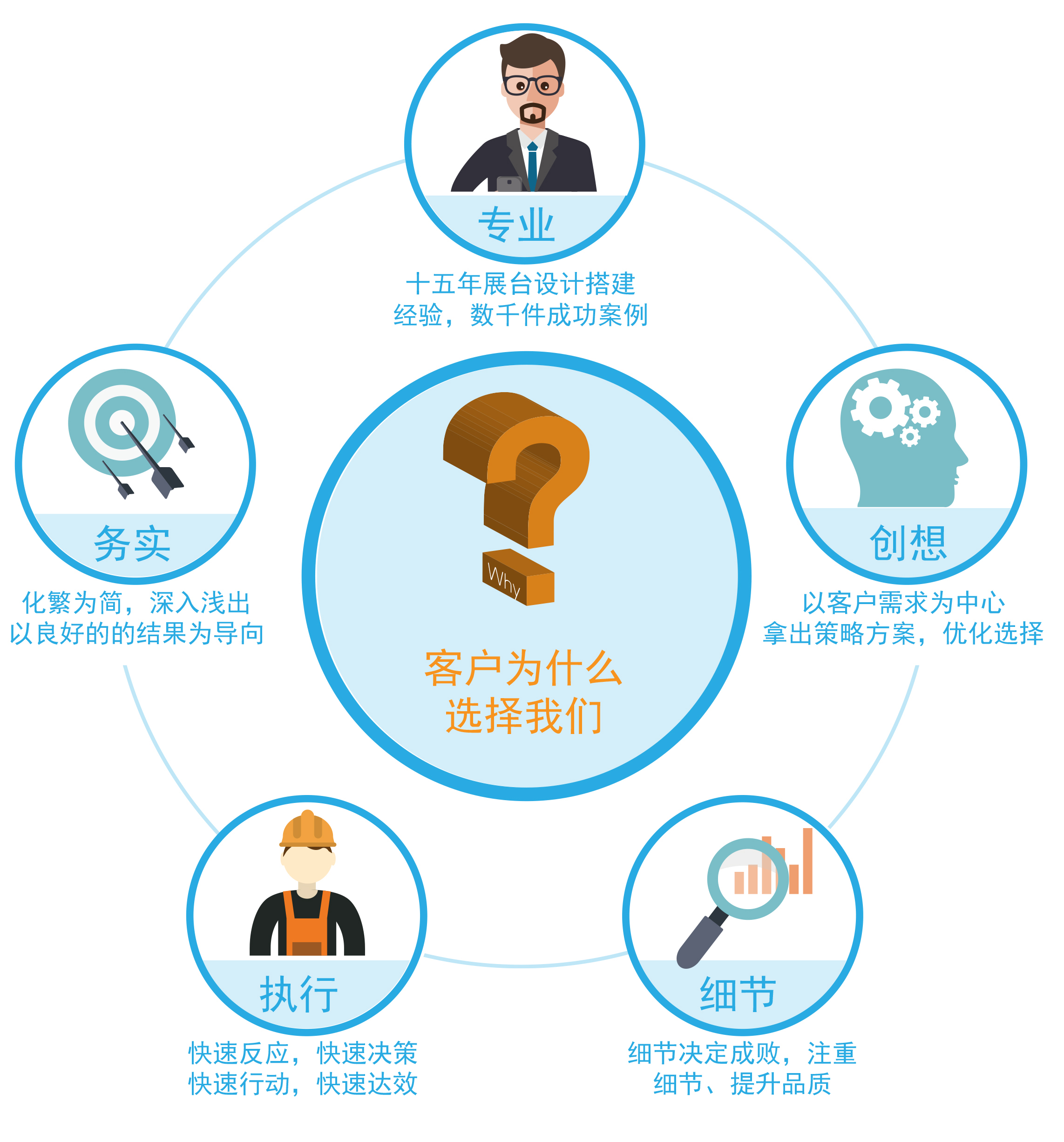 為什么設(shè)計