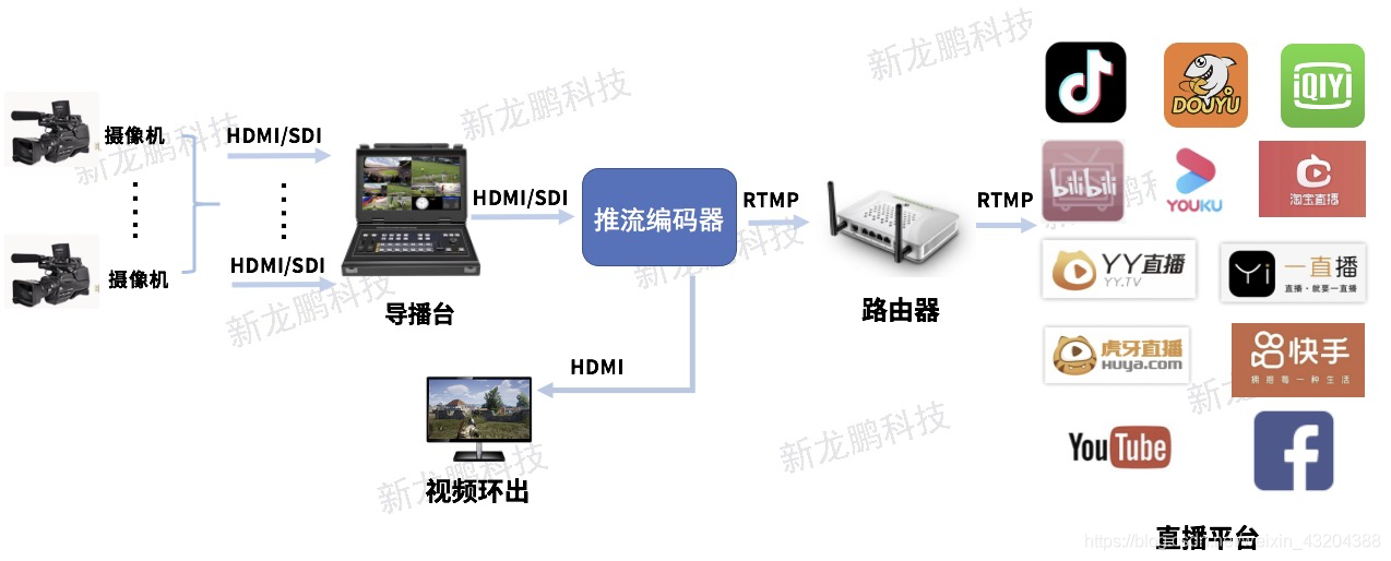 直播為什么要推流