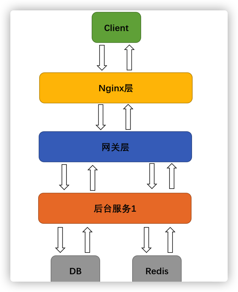 為什么要限流